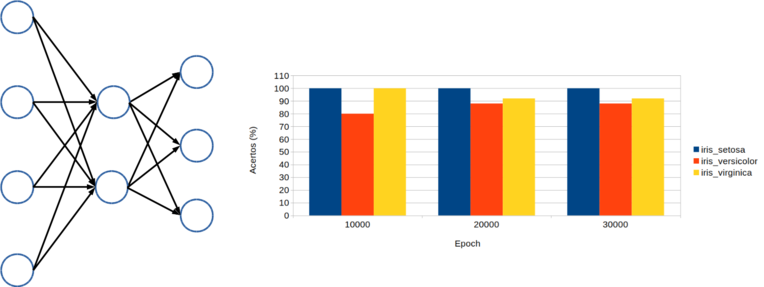 Gráfico acertos x ciclos de treinamento (epoch) de uma rede contendo 1 camada escondida com 2 neurônios, lr 0,1, bias 0,9, treinada com o dataset de treinamento training_iris_dataset.datae avaliada com o dataset de teste test_iris_dataset.data, ambos com 75 registros.