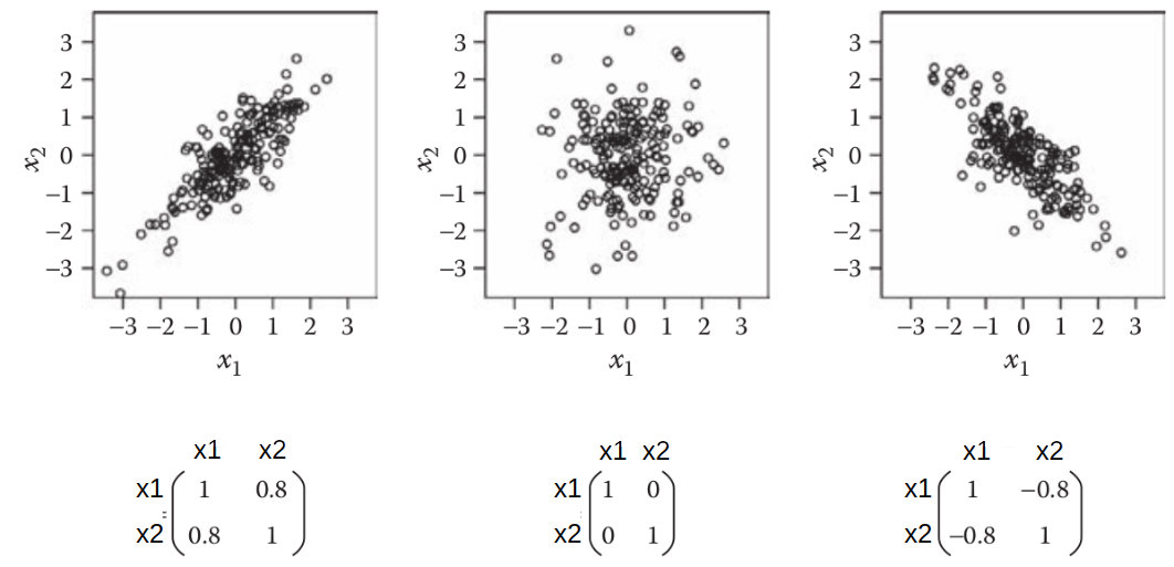 Matrizes de covariância para três diferentes distribuições de dados bidimensionais. (Fonte: Introduction to multivariate statistical analysis in chemometrics, 2009)