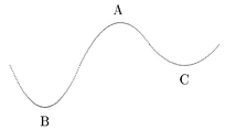 A partir de um nível de erro “A” o algoritmo de retropropagação pode chegar a um ponto “mínimo local” (C) ou um ponto “mínimo global” (B).(Fonte: Chapter 2 The Backprop Algorithm)