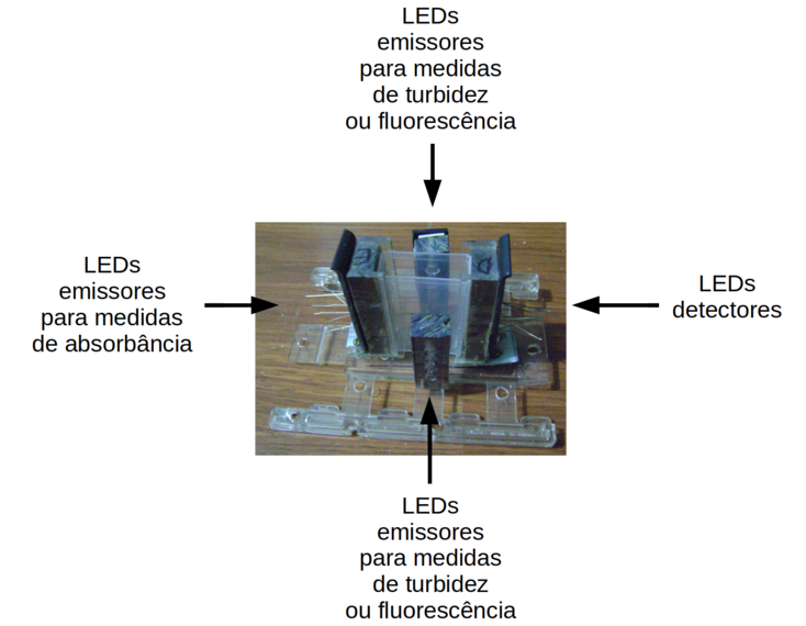Estrutura de suporte para os diferentes LEDs e suas funções.
