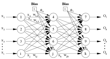 Uma rede neural genérica com “I” neurônios na camada de entrada, “J” neurônios na camada escondida e “K” neurônios na camada de saída. (Fonte: Mutli-Layer Perceptron - Back Propagation)