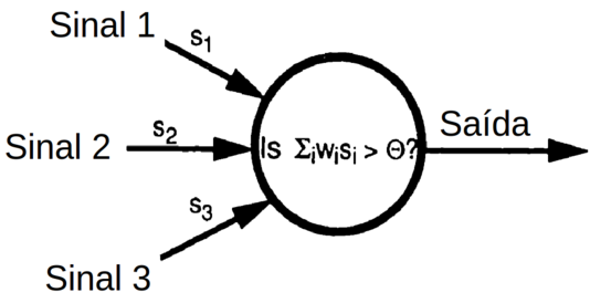 Um perceptron elementar é um sistema de “alimentação direta” (feedforward) no qual os sinais de entrada são processados e alimentam uma saída em uma única direção (sem realimentação, retroalimentação ou loop) (Fonte: Applications of artificial intelligence in chemistry, 1993)