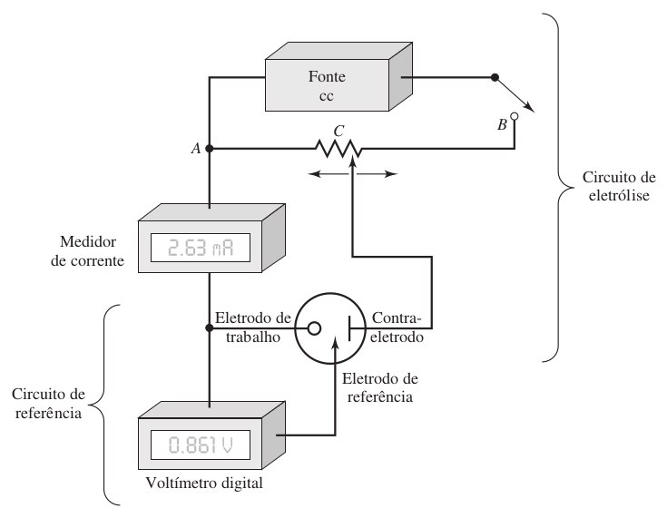 Dispositivo para reações eletrolíticas em potencial catódico (onde ocorre redução) controlado. O contato C é ajustado continuamente para manter o potencial do eletrodo de trabalho sob um potencial constante contra o eletrodo de referência. (Fonte: Skoog, 2002).
