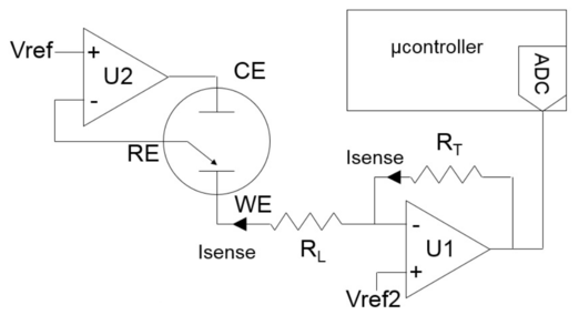 Principais componentes de um potenciostato com 3 eletrodos utilizando Amplificadores Operacionais (AO). O AO U2 aplica uma diferença de potencial entre o eletrodo de trabalho (WE) e o eletrodo de referência (RE) que corresponde à diferença: VWE - VRE = -Vref. Ele também impede a passagem de corrente pelo eletrodo de referência (RE). E o AO U1 converte a corrente (Isense) que passa pelo eletrodo de trabalho (WE) em potencial com uma taxa de amplificação proporcional a RT e igual ao produto: RT × Isense. A qual é registrada pelo microcontrolador (μcontroller).(Fonte: Signal conditioning for electrochemical sensors).
