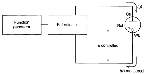 Diagrama esquemático da atuação de um potenciostato em experimentos eletroquímicos com potencial controlado. (Fonte: Electrochemical Methods: Fundamentals and Applications, 2nd Edition, 2000)