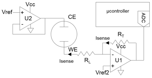 Principais componentes de um potenciostato com 2 eletrodos utilizando Amplificadores Operacionais (AO). O AO U2 funciona como um seguidor de voltagem e aplica o potencial Vref no contra-eletrodo (CE). E o AO U1 converte a corrente (Isense) que passa pelo eletrodo de trabalho (WE) em potencial com uma taxa de amplificação proporcional a RT e igual ao produto: RT × Isense. A qual é registrada pelo microcontrolador (μcontroller).(Fonte: Signal conditioning for electrochemical sensors).