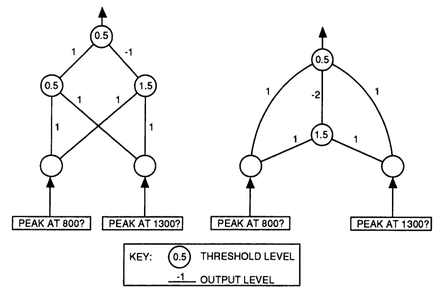 Duas possíveis redes neurais para a solução do problema de classificação de poluentes por infravermelho. (Fonte: Applications of artificial intelligence in chemistry, 1993)
