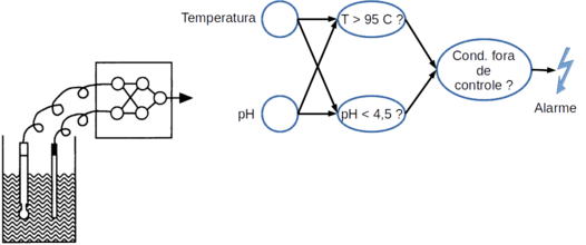 Diagrama de uma pequena rede neural monitorando as condições de pH e temperatura de uma reação.