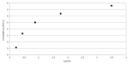 Medidas de condutividade usando o programa condutivímetro 05.