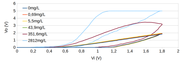 Gráfico com varredura direta e reversa de todas as soluções, usando a média de 50 leituras de potencial na saída do AO (Vo) com velocidade de 400mV/s.