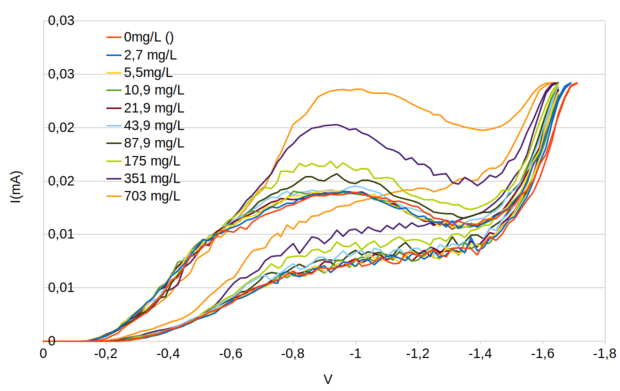Voltamogramas das soluções de hipoclorito 0 mgCl2/L a 703 mgCl2/L, em meio contendo 0,1 M (5,84 g/L) de NaCl.