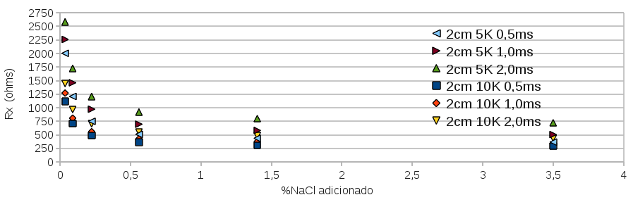 Medidas da resistência da solução para diferentes concentrações salinas variando Rc (tensão aplicada entre os eletrodos) e com uma distância de 2cm entre os eletrodos.