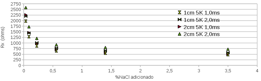 Medidas da resistência da solução para diferentes concentrações salinas variando a distância entre os eletrodos (1cm e 2cm) e a duração dos pulsos (1ms e 2ms).