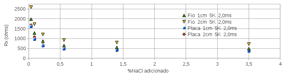 Medidas da resistência da solução para diferentes concentrações salinas variando a área (a) e a distância (l) entre os eletrodos.