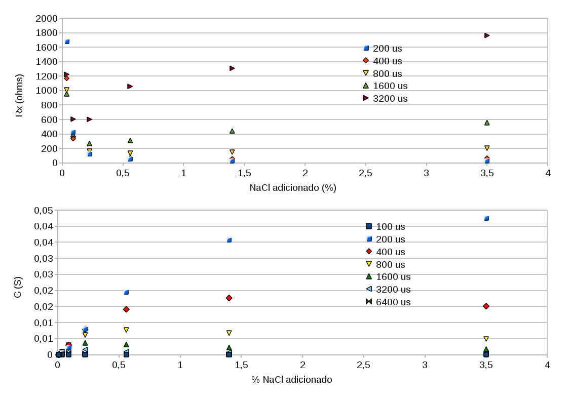 Efeito da duração do pulso bipolar nas medidas de resistência (Rx) e condutância (G) para diferentes concentrações de NaCl.