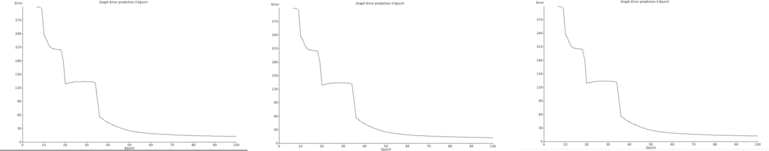 Três repetições de treinamento usando a rede com 1 camada de 6 neurônios (rede_neural_original.txt), e o mesmo dataset (formated_iris.data).
