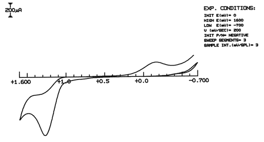 Voltamograma cíclico de uma solução de Hipoclorito de Sódio (0,5%) em meio com 0,1M de NaCl