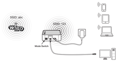 Roteador com OpenWrt operando no modo Cliente.