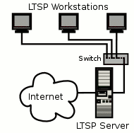 Diagrama esquemático do uso do LTSP