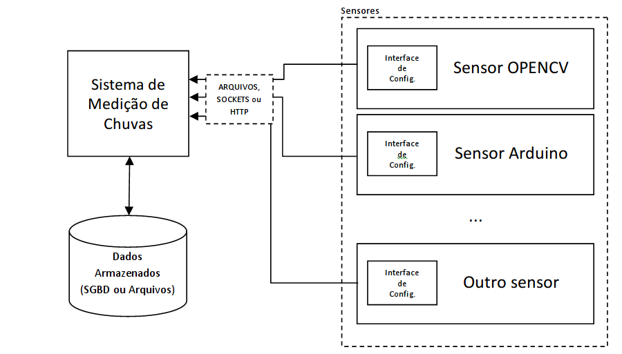 Diagrama conceitual do sistema de medição de chuvas.