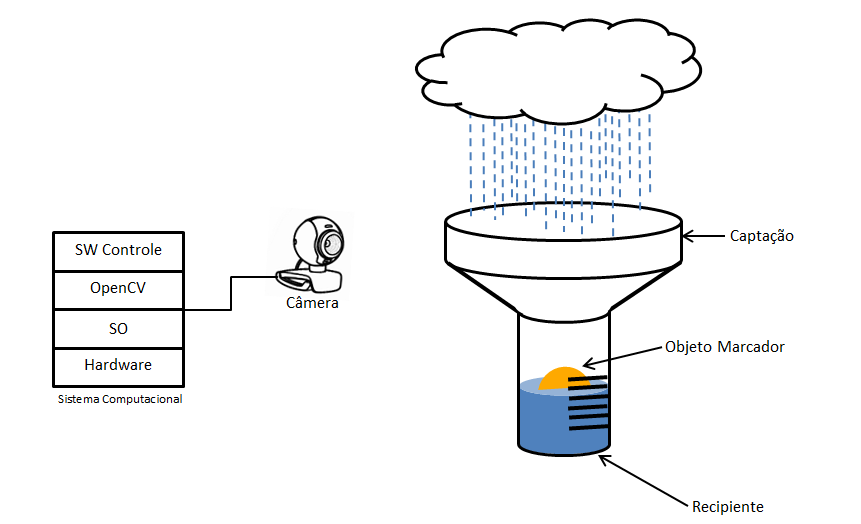 Uso de visão computacional para monitoramento do volume em um pluviômetro.
