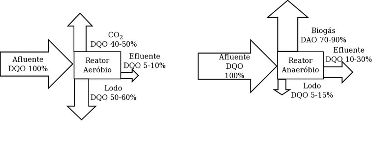 Balanço de DQO entre a digestão aeróbia e anaeróbia