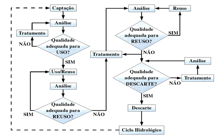 Ciclo de Uso/Reuso da Água