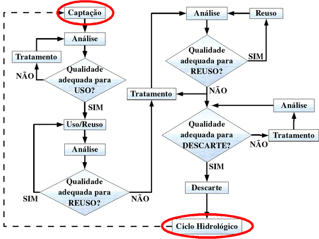 A etapa de Captação no Ciclo de Uso/Reuso da Água