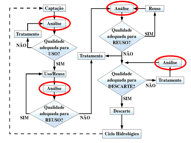 As etapas de Análise no Ciclo de Uso/Reuso da Água