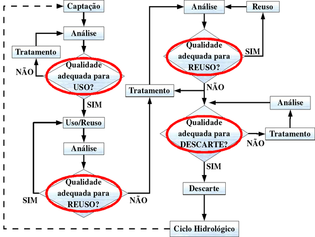 A adequação da água para as diversas aplicações.