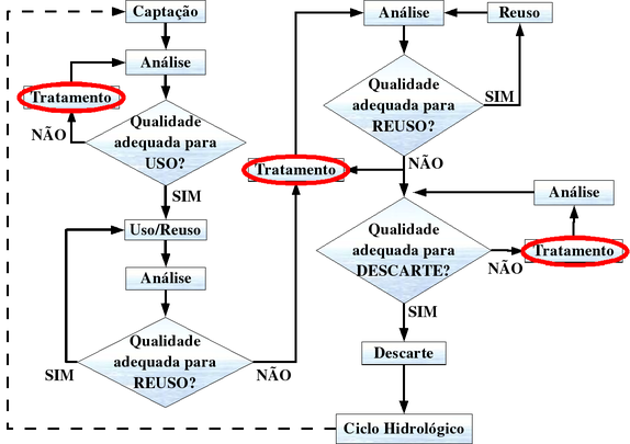 As etapas de Tratamento no ciclo de Uso/Reuso da água.