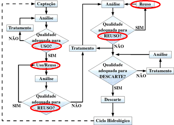 Etapas no Uso e/ou Reuso da água