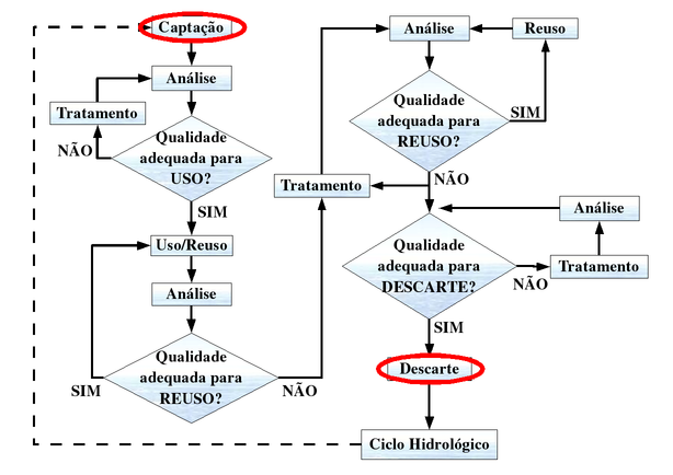 Captação e Descarte, as interfaces com o Meio Ambiente.