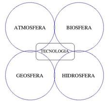 Diagrama ilustrativo dos elementos de estudo da Ciência Ambiental