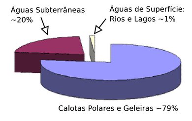 Distribuição Aproximada da Água Doce no Planeta