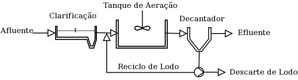 Esquema simplificado de um sisteda de tratamento de efluentes por Lodo Ativado