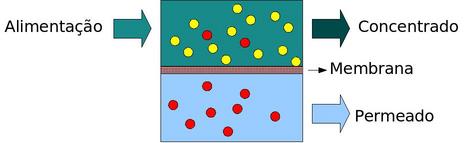 Representação esquemática do processo de separação com membrana semipermeável