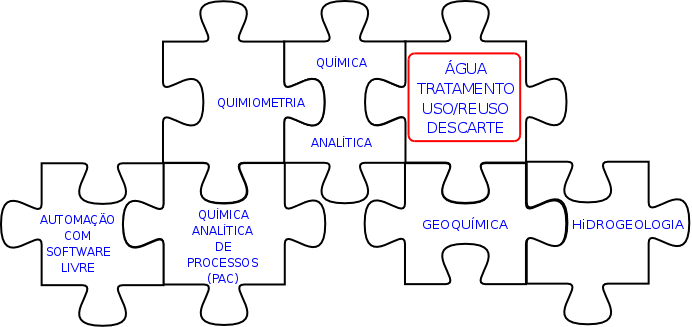 Integração da Automação com Software Livre, Quimiometria, Lab-On-a-Chip e PAC