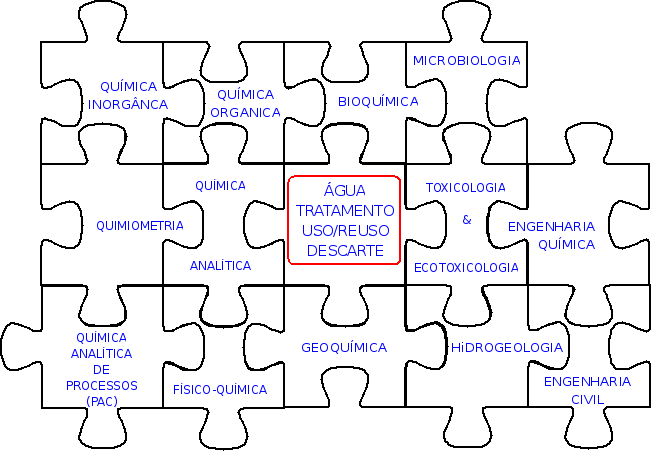 Integração da Microbiologia, Bioquímica, Engeharia Química e Engenharia Civil no tema “Água”.