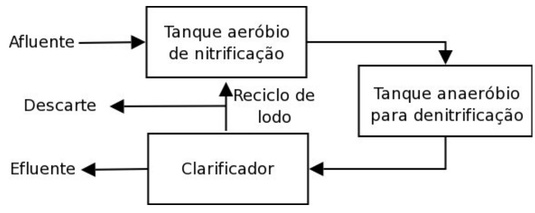 Esquema simplificado de um sistema para remoção biológica de nitrogênio .