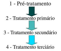 Principais etapas no tratamento de efluentes.