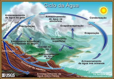 Ciclo Hidrológico (Fonte: USGS)