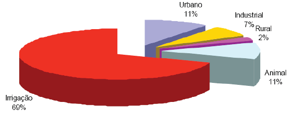 Usos da Água no Brasil (Fonte: Agência Nacional de Águas - 2007)